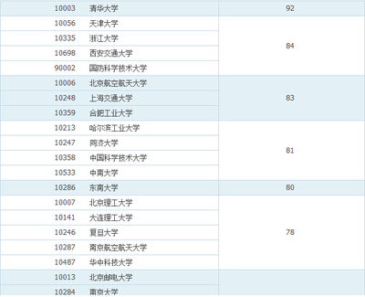 本科毕业生高收入专业大盘点,软件开发又是No1.